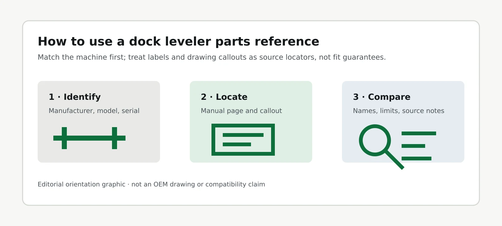 Editorial workflow diagram showing how to identify a dock leveler, locate its manual callout, and compare source notes